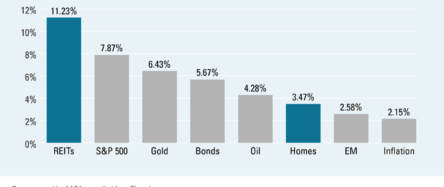 fig1_reits_vs_homes_08-2016